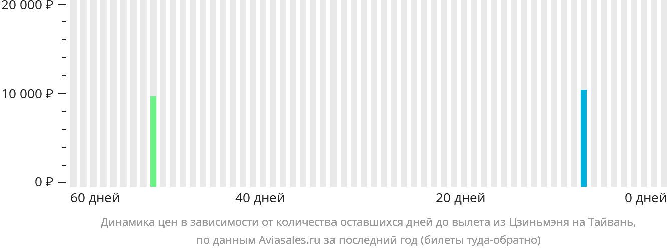 Динамика цен в зависимости от количества оставшихся дней до вылета из Цзиньмэня на Тайвань