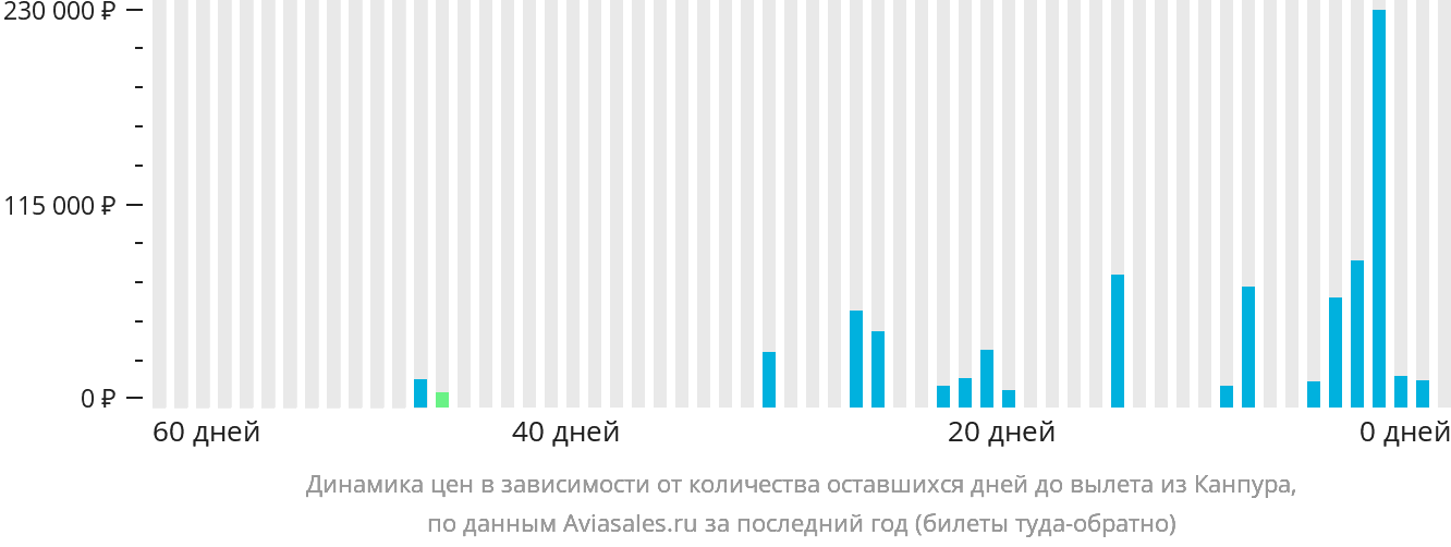 Динамика цен в зависимости от количества оставшихся дней до вылета из Канпура