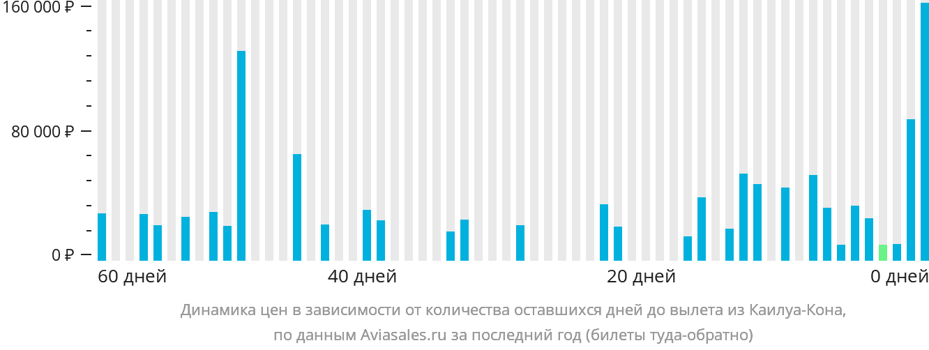 Динамика цен в зависимости от количества оставшихся дней до вылета из Каилуа-Кона