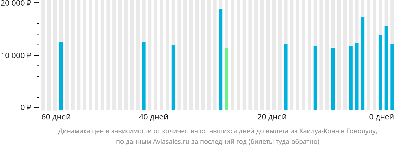 Динамика цен в зависимости от количества оставшихся дней до вылета из Каилуа-Кона в Гонолулу