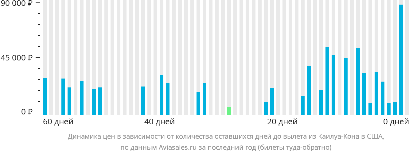 Динамика цен в зависимости от количества оставшихся дней до вылета из Каилуа-Кона в США