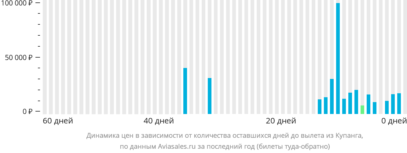 Динамика цен в зависимости от количества оставшихся дней до вылета из Купанга