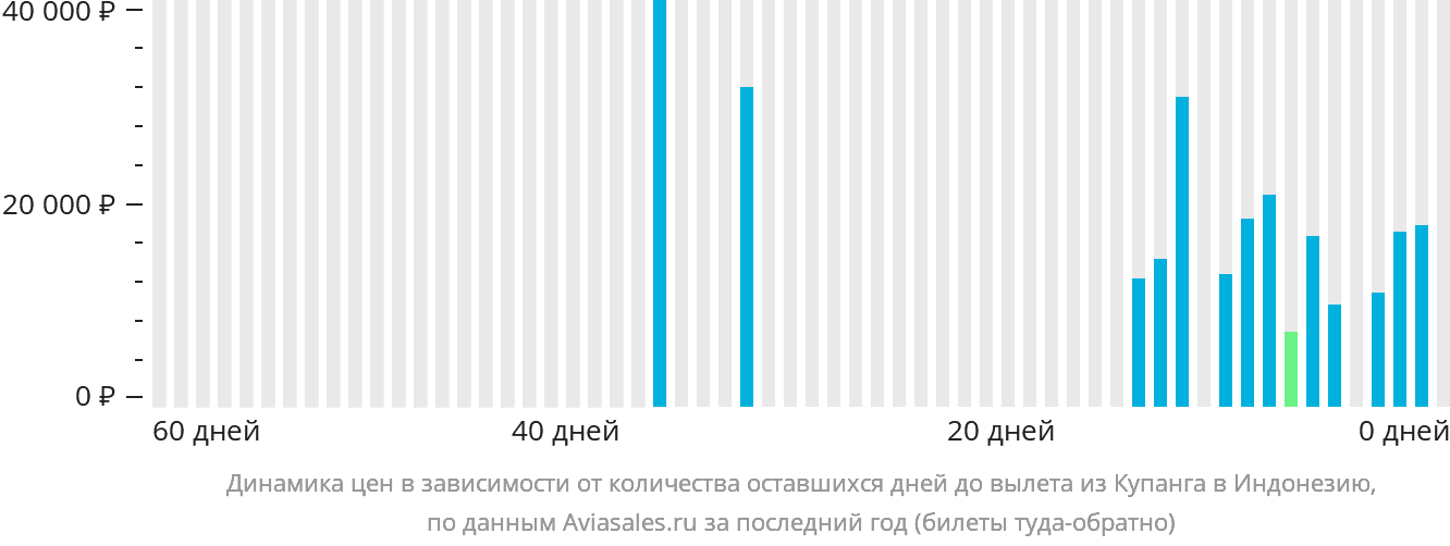 Динамика цен в зависимости от количества оставшихся дней до вылета из Купанга в Индонезию