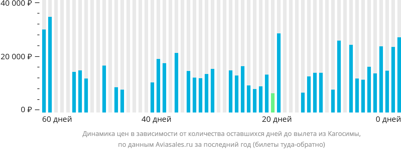 Динамика цен в зависимости от количества оставшихся дней до вылета из Кагосимы