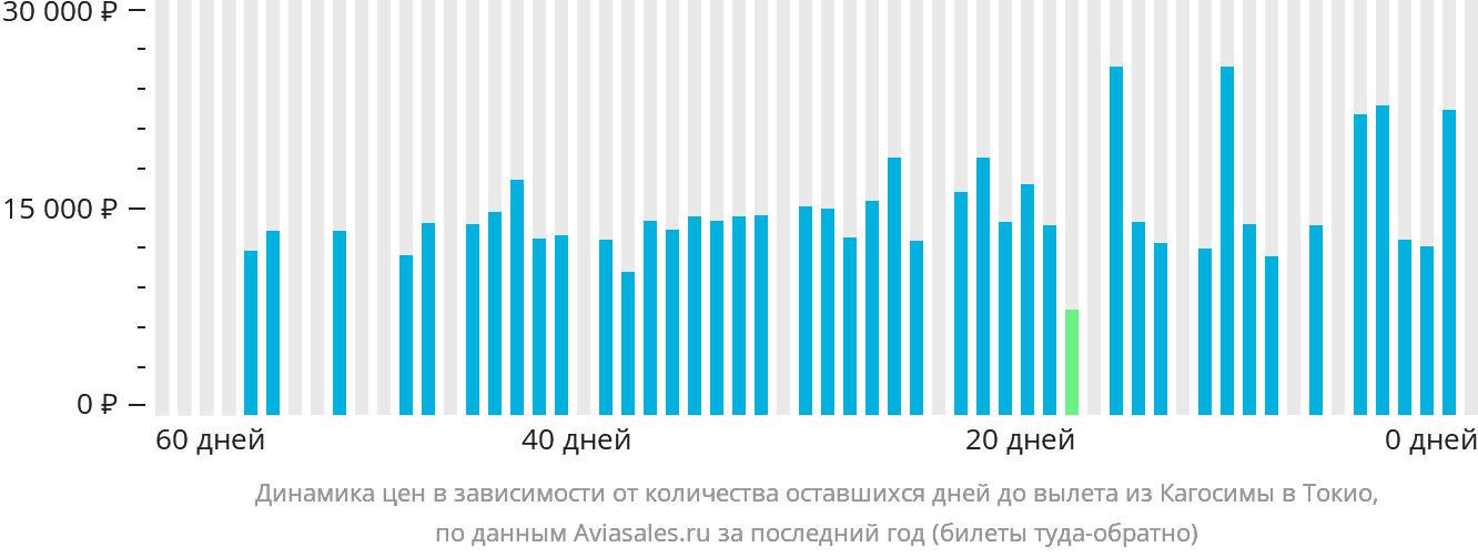 Динамика цен в зависимости от количества оставшихся дней до вылета из Кагосимы в Токио