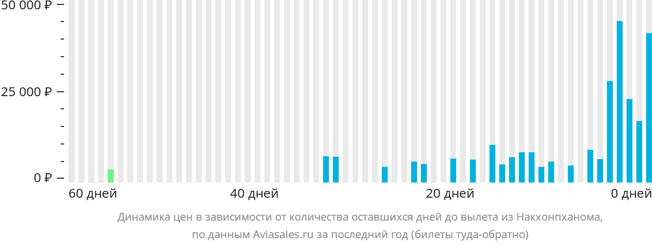 Динамика цен в зависимости от количества оставшихся дней до вылета из Накхонпханома