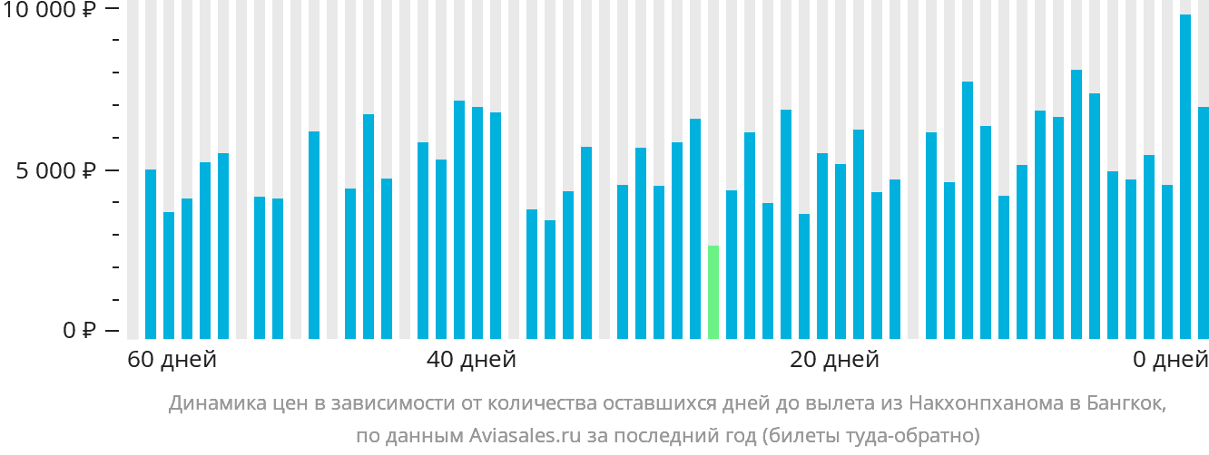 Динамика цен в зависимости от количества оставшихся дней до вылета из Накхонпханома в Бангкок