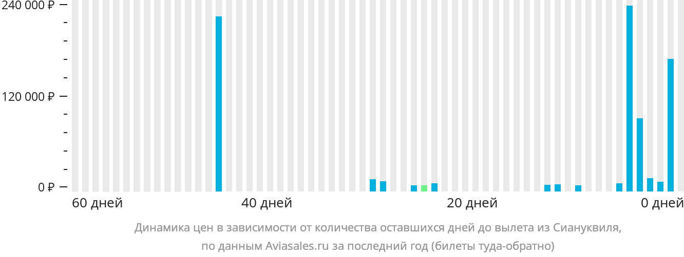 Динамика цен в зависимости от количества оставшихся дней до вылета из Сиануквиля
