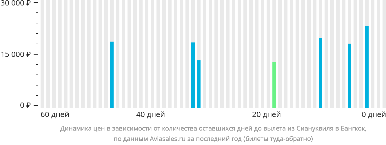 Динамика цен в зависимости от количества оставшихся дней до вылета из Сиануквиля в Бангкок