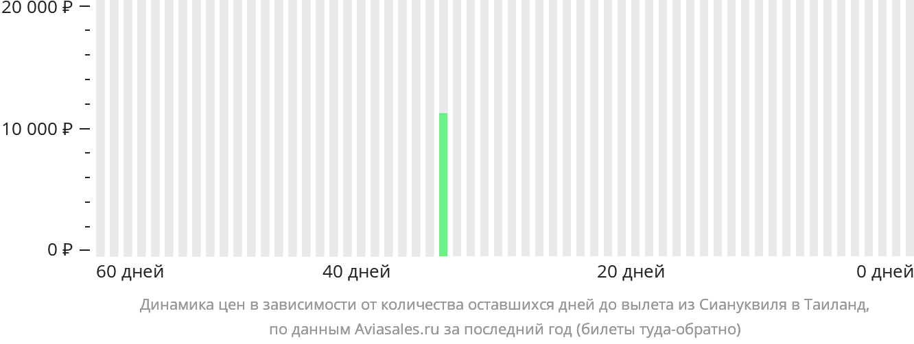 Динамика цен в зависимости от количества оставшихся дней до вылета из Сиануквиля в Таиланд