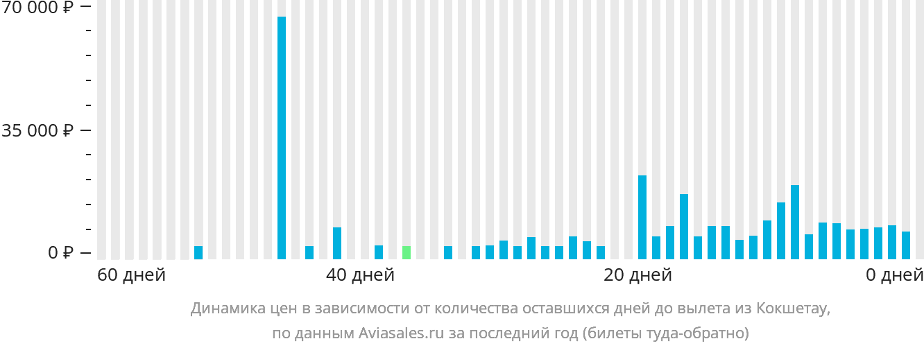 Динамика цен в зависимости от количества оставшихся дней до вылета из Кокшетау