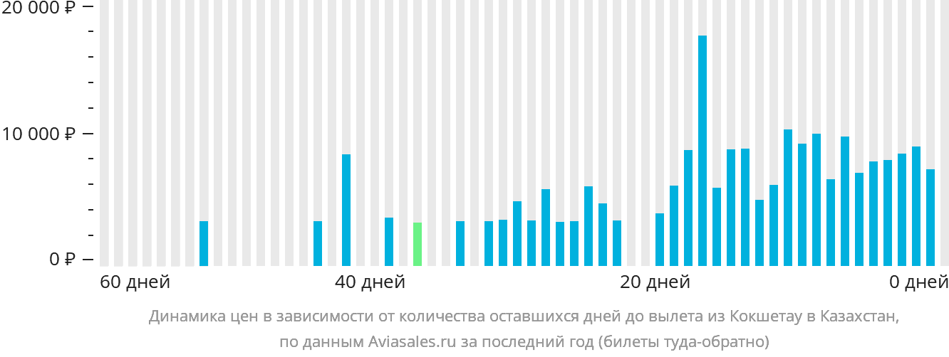 Динамика цен в зависимости от количества оставшихся дней до вылета из Кокшетау в Казахстан
