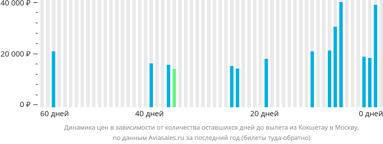 Динамика цен в зависимости от количества оставшихся дней до вылета из Кокшетау в Москву