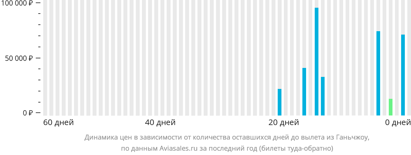 Динамика цен в зависимости от количества оставшихся дней до вылета из Ганьчжоу