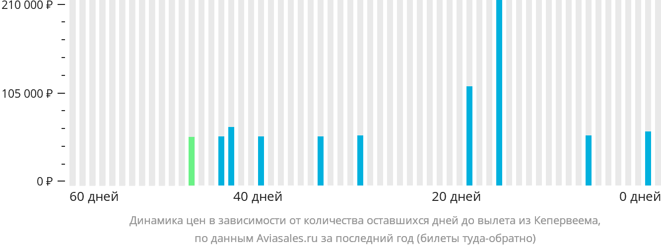 Динамика цен в зависимости от количества оставшихся дней до вылета из Кепервеема