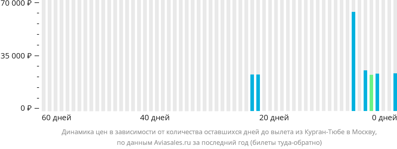 Динамика цен в зависимости от количества оставшихся дней до вылета из Бохтара (Курган-Тюбе) в Москву
