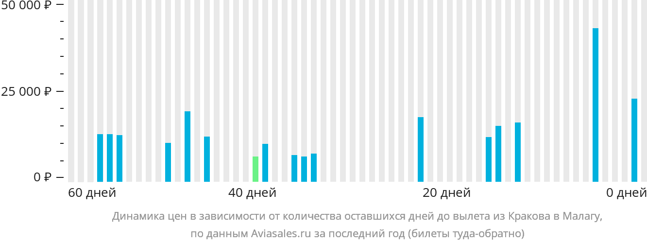 Динамика цен в зависимости от количества оставшихся дней до вылета из Кракова в Малагу