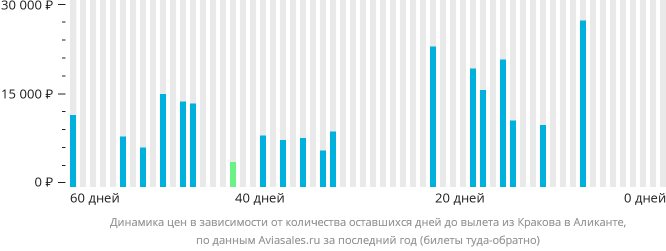 Динамика цен в зависимости от количества оставшихся дней до вылета из Кракова в Аликанте