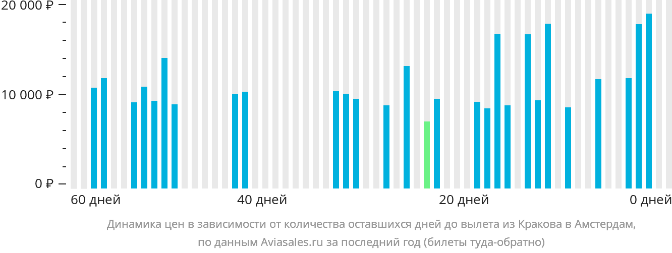 Динамика цен в зависимости от количества оставшихся дней до вылета из Кракова в Амстердам