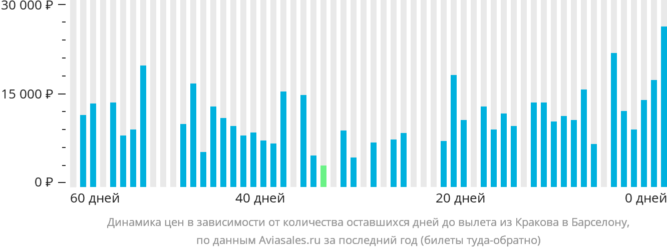 Динамика цен в зависимости от количества оставшихся дней до вылета из Кракова в Барселону