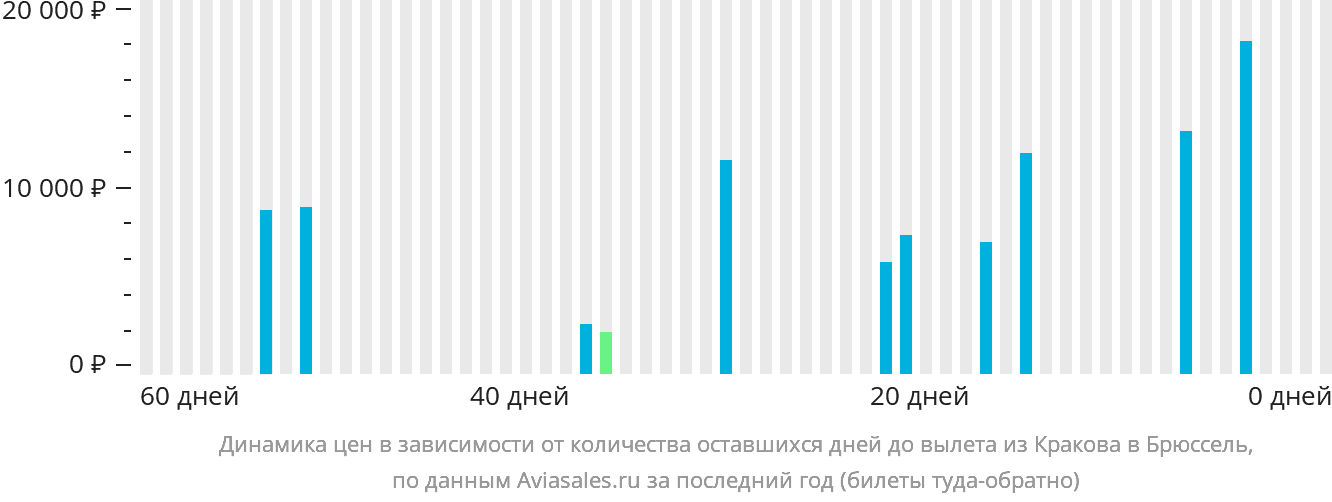 Динамика цен в зависимости от количества оставшихся дней до вылета из Кракова в Брюссель