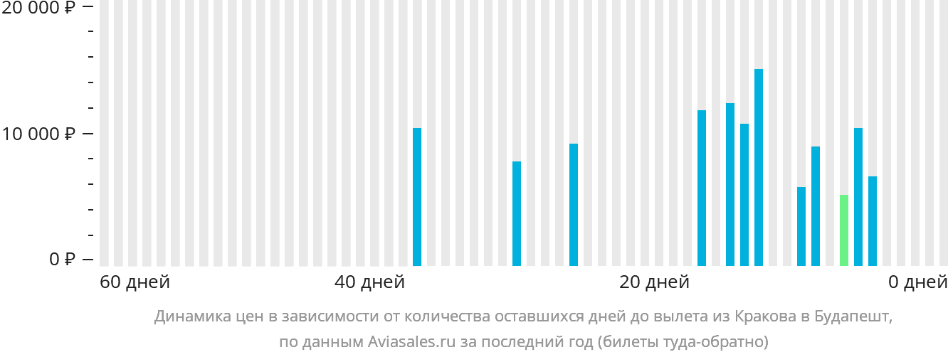 Динамика цен в зависимости от количества оставшихся дней до вылета из Кракова в Будапешт
