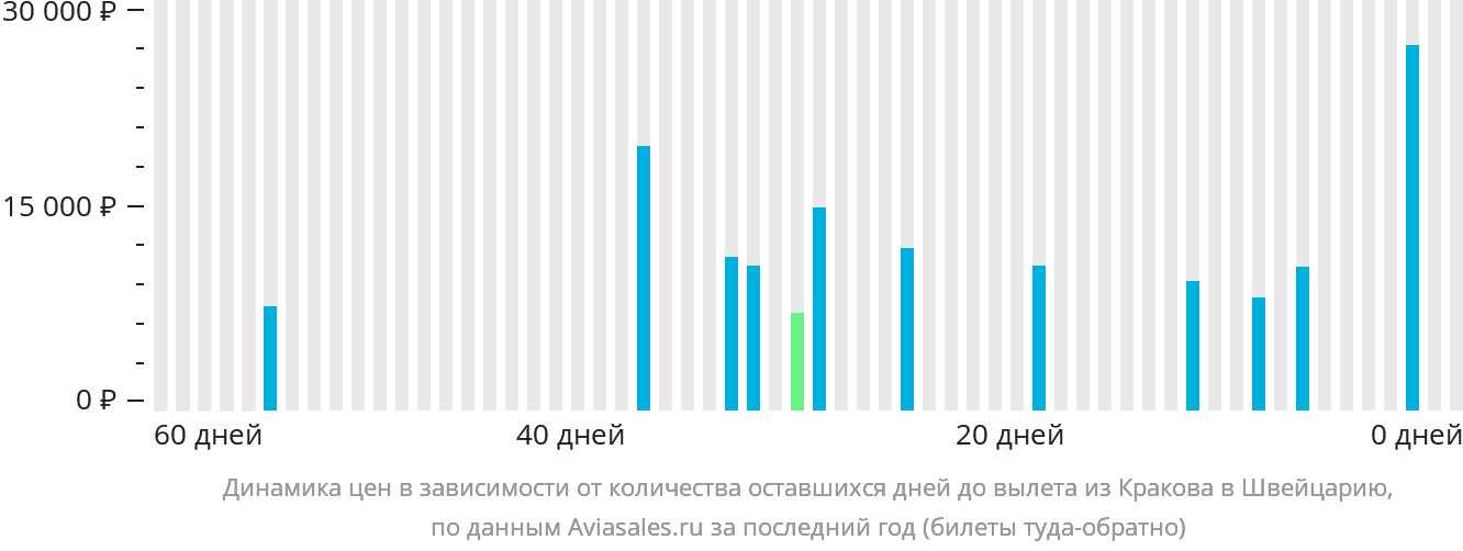 Динамика цен в зависимости от количества оставшихся дней до вылета из Кракова в Швейцарию