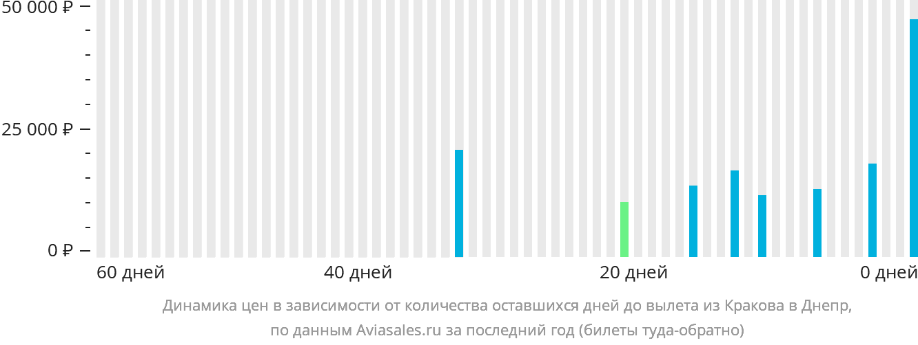 Динамика цен в зависимости от количества оставшихся дней до вылета из Кракова в Днепр