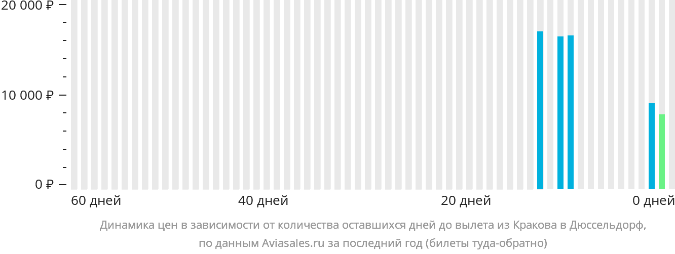 Динамика цен в зависимости от количества оставшихся дней до вылета из Кракова в Дюссельдорф