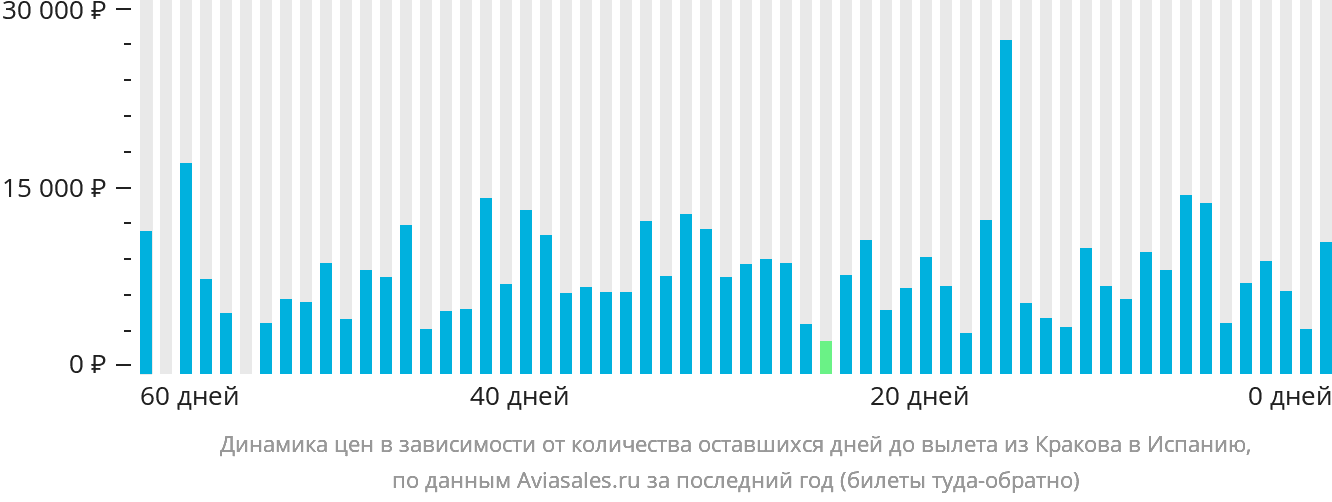 Динамика цен в зависимости от количества оставшихся дней до вылета из Кракова в Испанию