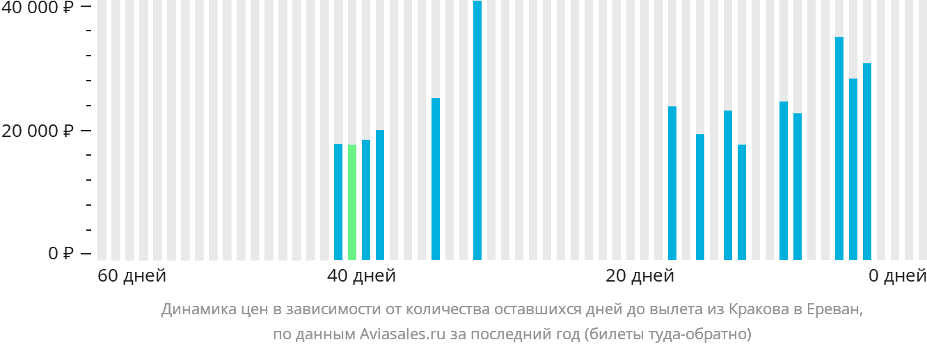 Динамика цен в зависимости от количества оставшихся дней до вылета из Кракова в Ереван