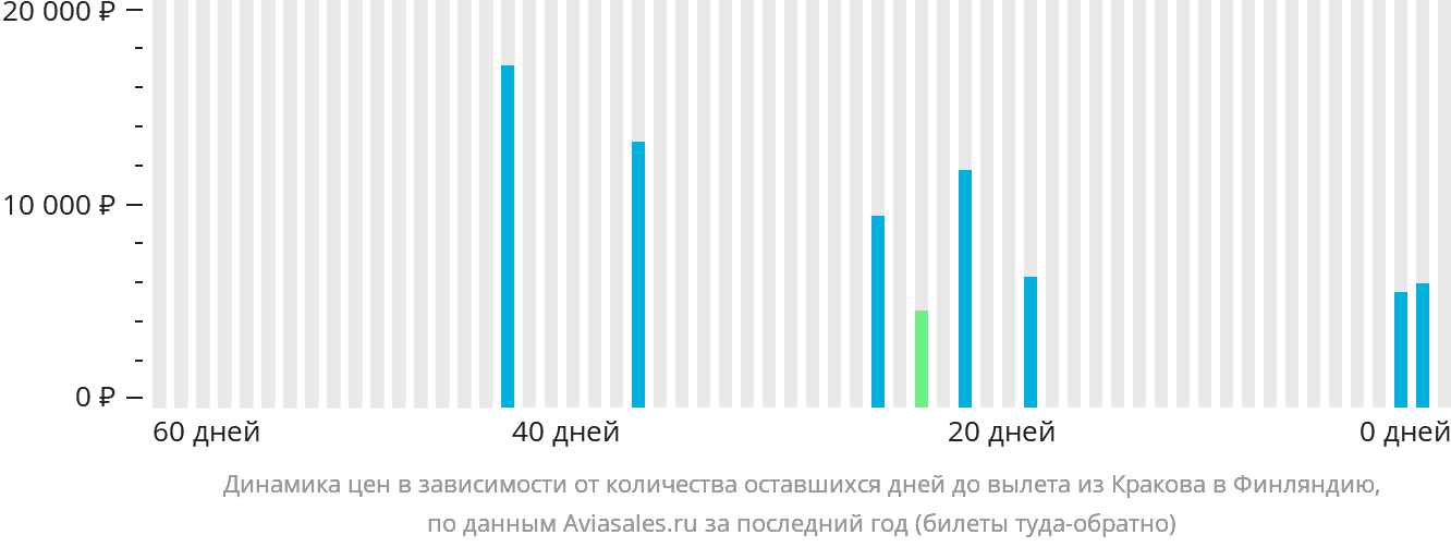 Динамика цен в зависимости от количества оставшихся дней до вылета из Кракова в Финляндию