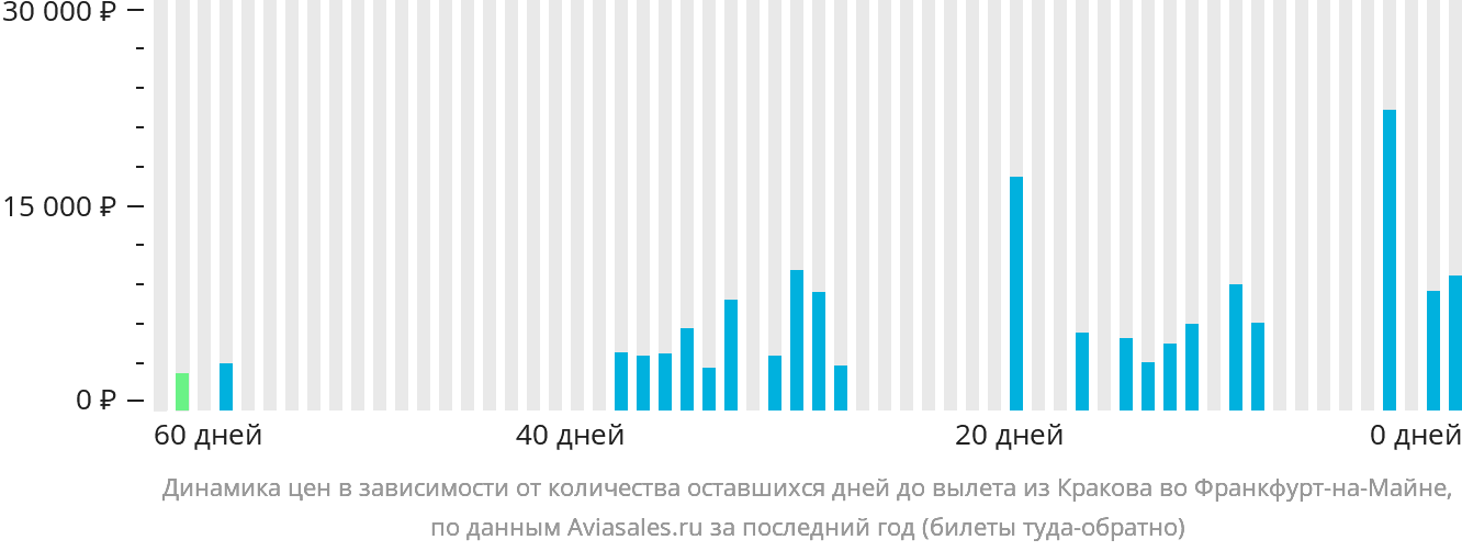 Динамика цен в зависимости от количества оставшихся дней до вылета из Кракова во Франкфурт-на-Майне
