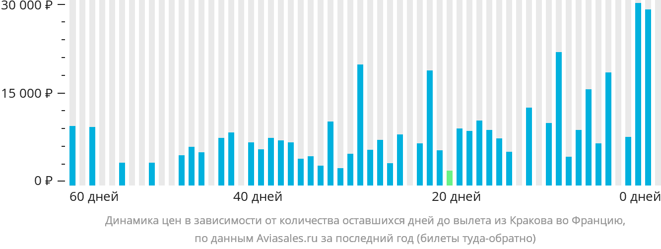 Динамика цен в зависимости от количества оставшихся дней до вылета из Кракова во Францию