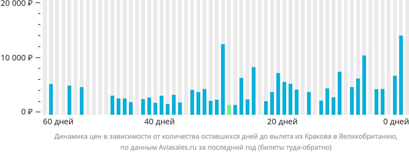 Динамика цен в зависимости от количества оставшихся дней до вылета из Кракова в Великобританию
