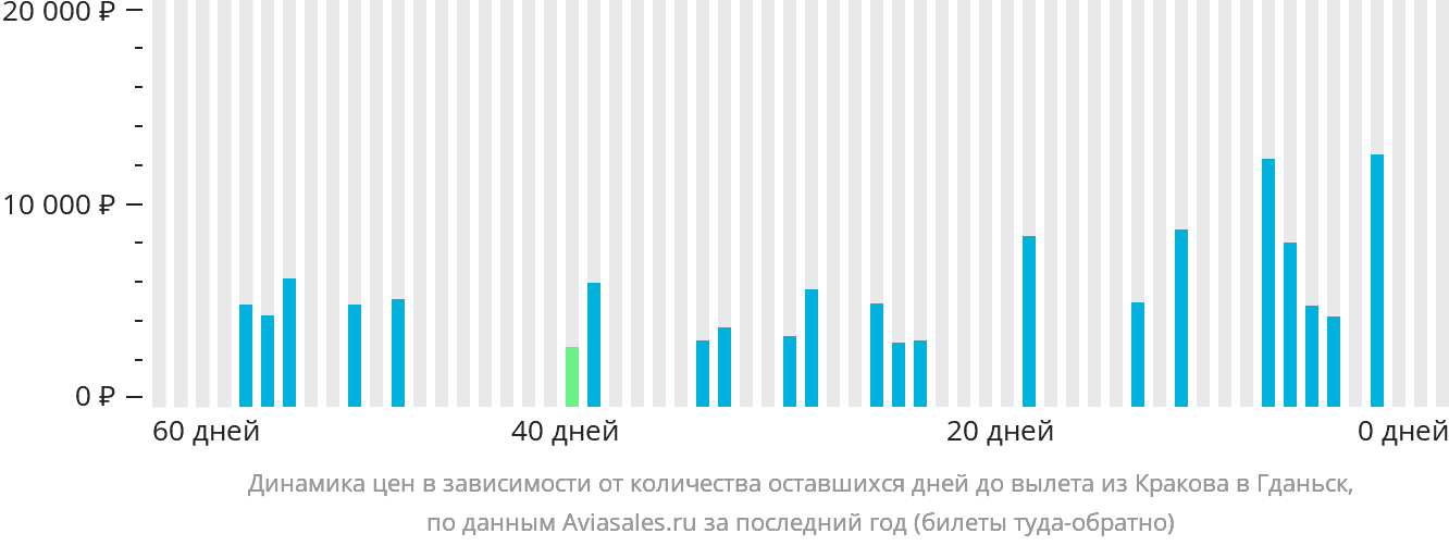 Динамика цен в зависимости от количества оставшихся дней до вылета из Кракова в Гданьск