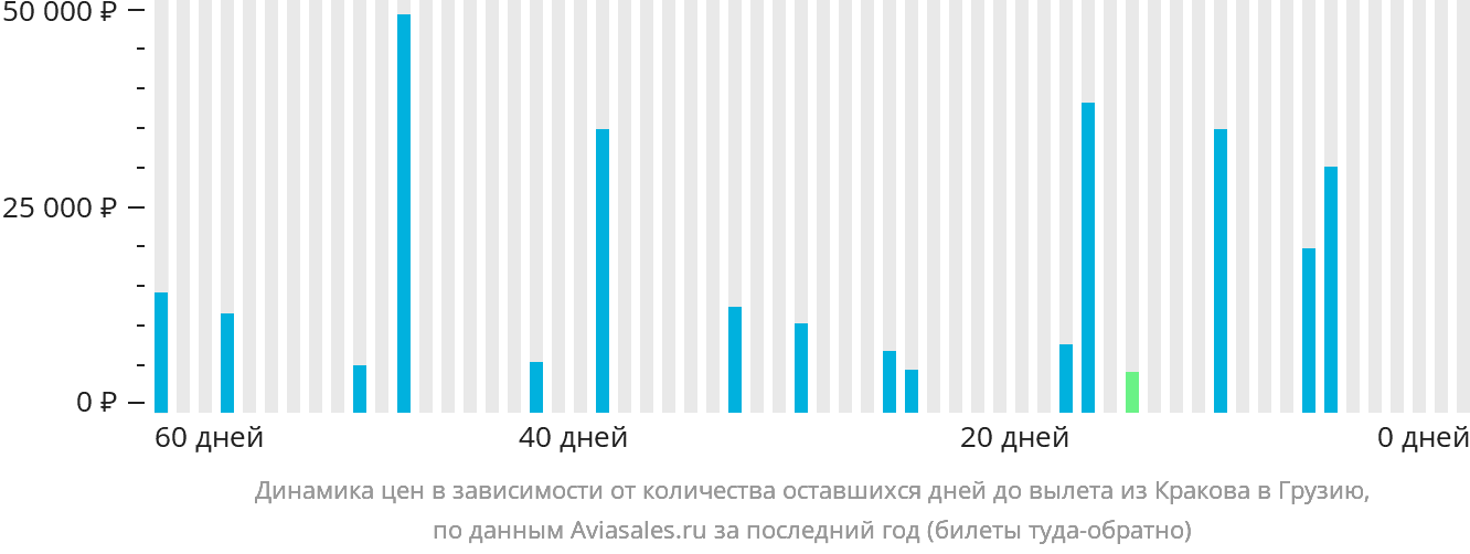 Динамика цен в зависимости от количества оставшихся дней до вылета из Кракова в Грузию