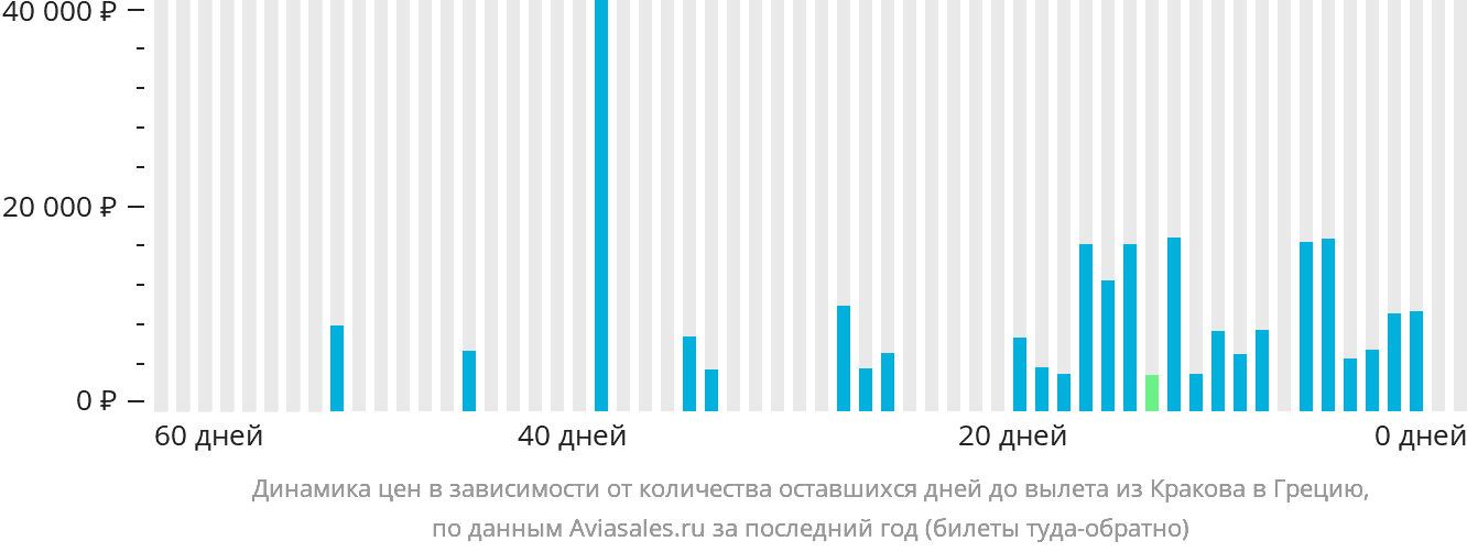 Динамика цен в зависимости от количества оставшихся дней до вылета из Кракова в Грецию