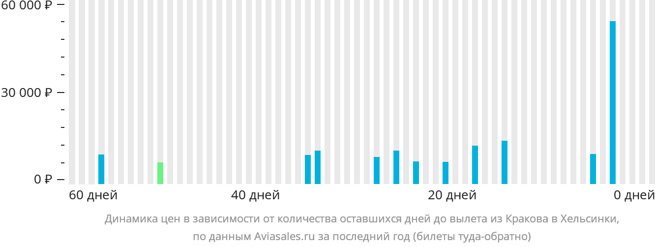 Динамика цен в зависимости от количества оставшихся дней до вылета из Кракова в Хельсинки