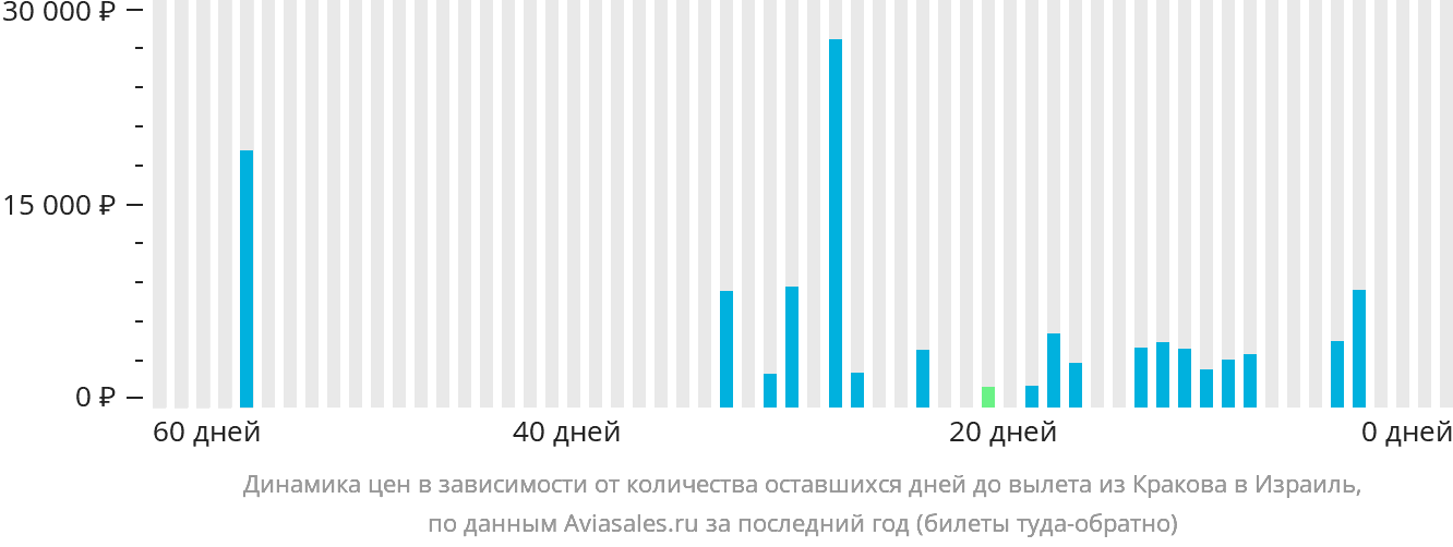 Динамика цен в зависимости от количества оставшихся дней до вылета из Кракова в Израиль
