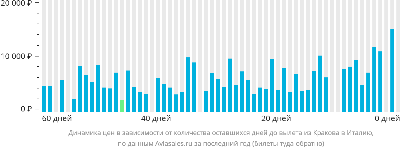 Динамика цен в зависимости от количества оставшихся дней до вылета из Кракова в Италию
