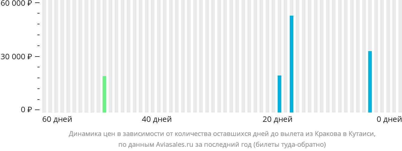 Динамика цен в зависимости от количества оставшихся дней до вылета из Кракова в Кутаиси