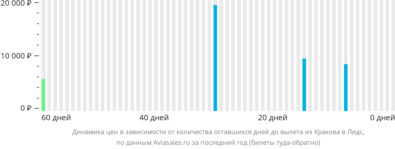 Динамика цен в зависимости от количества оставшихся дней до вылета из Кракова в Лидс