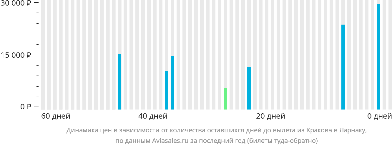 Динамика цен в зависимости от количества оставшихся дней до вылета из Кракова в Ларнаку