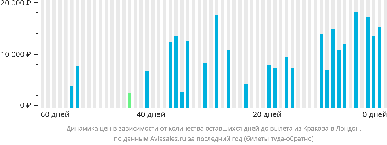 Динамика цен в зависимости от количества оставшихся дней до вылета из Кракова в Лондон