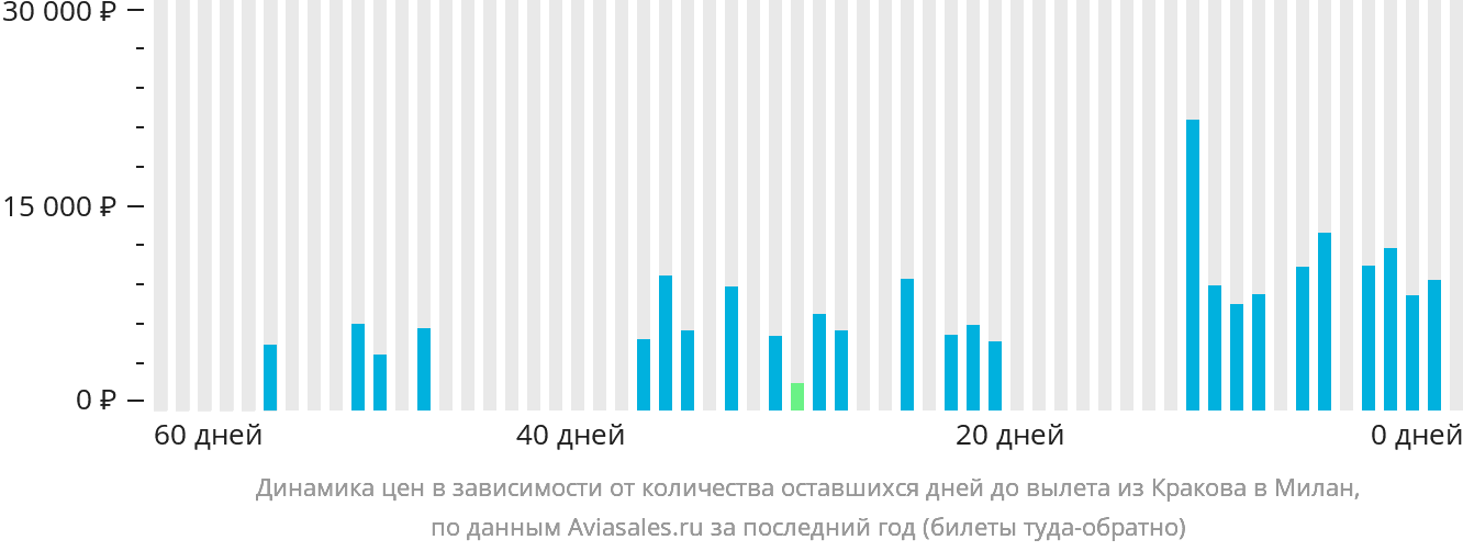 Динамика цен в зависимости от количества оставшихся дней до вылета из Кракова в Милан