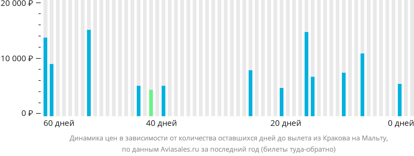 Динамика цен в зависимости от количества оставшихся дней до вылета из Кракова на Мальту