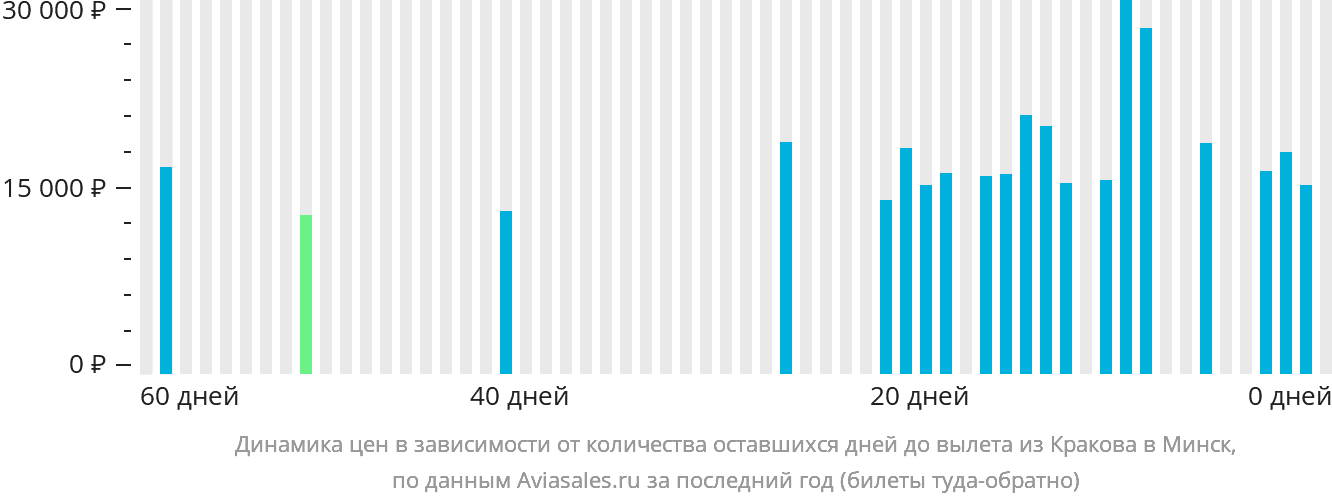 Динамика цен в зависимости от количества оставшихся дней до вылета из Кракова в Минск
