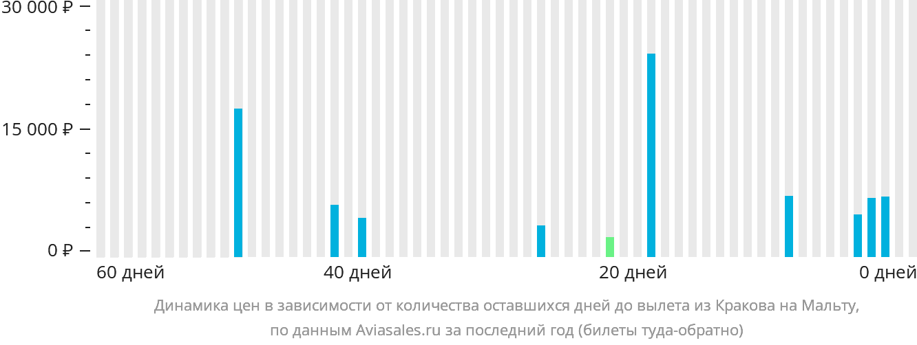 Динамика цен в зависимости от количества оставшихся дней до вылета из Кракова на Мальту