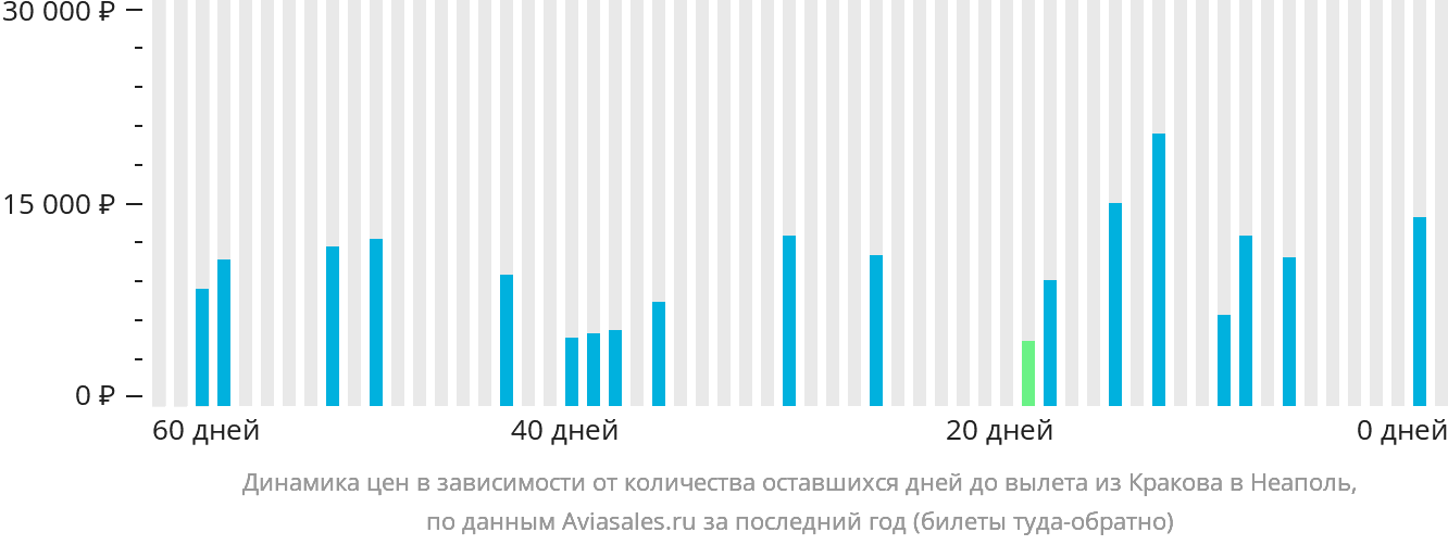 Динамика цен в зависимости от количества оставшихся дней до вылета из Кракова в Неаполь